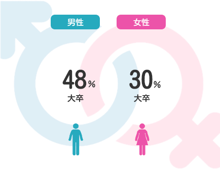 中国人女性との国際結婚相談所のブライダルコクサイコンに在籍している会員は、学歴別では大卒以上の男性が多いのが特徴です。