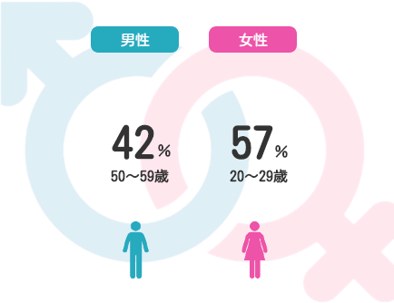 中国人女性との国際結婚相談所のブライダルコクサイコンに在籍している会員は、年齢別では若い女性が多いのが特徴です。
