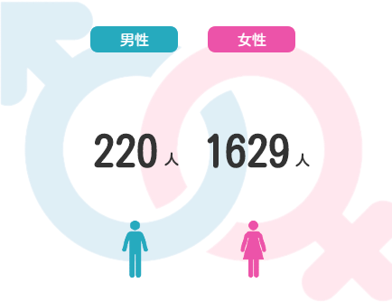 中国人女性との国際結婚相談所のブライダルコクサイコンに在籍している会員数は、男女別では女性が多いのが特徴です。