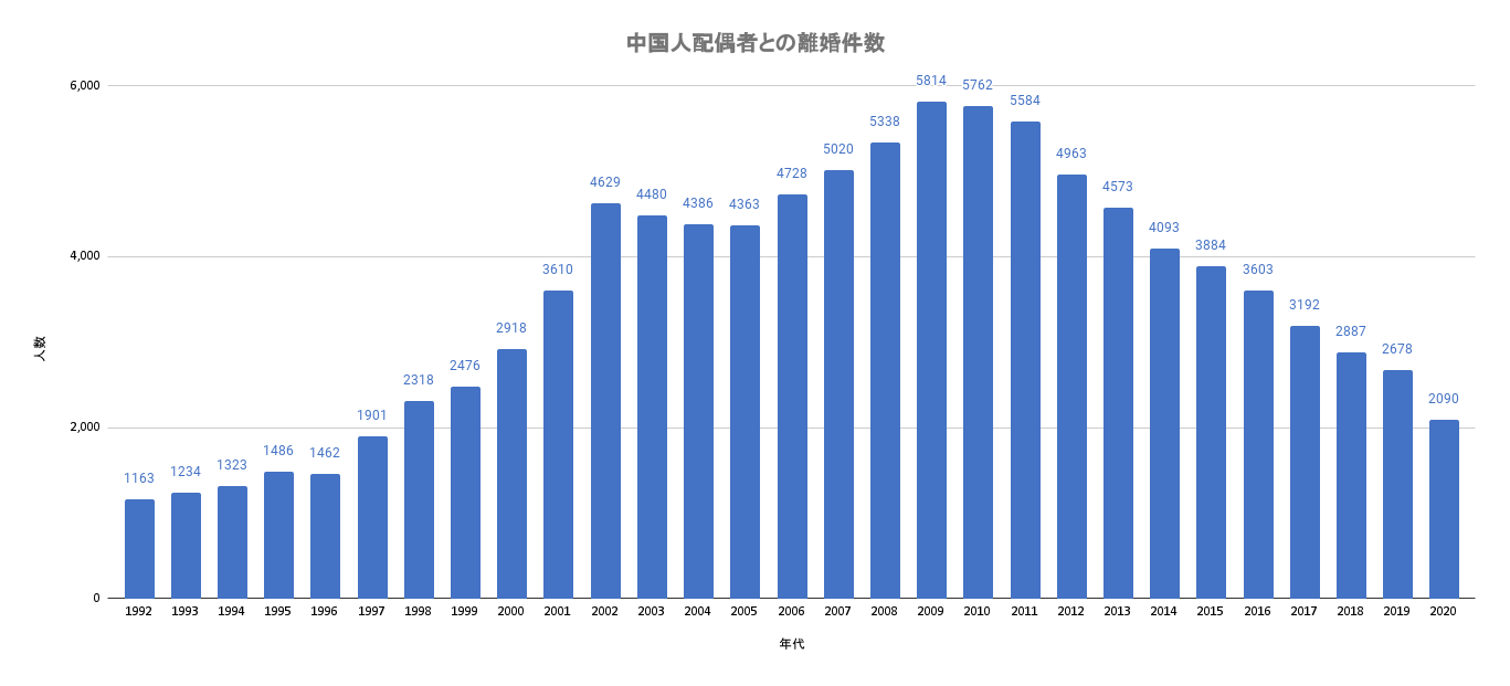 中国人配偶者との離婚件数の推移