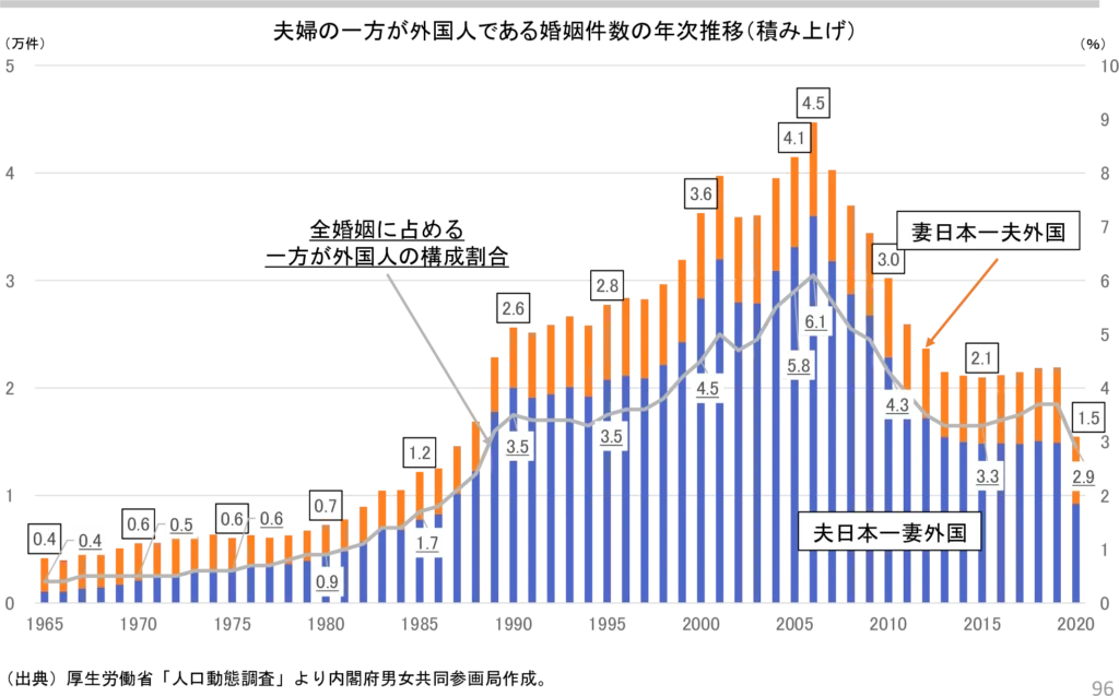 国際結婚の動向（国籍（日本－外国）の組合せ別にみた婚姻①）